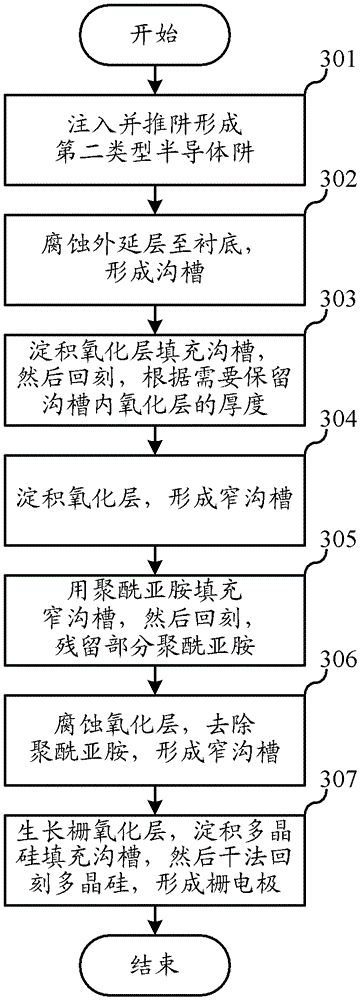 Manufacturing method of trench type metal oxide semiconductor field effect transistor