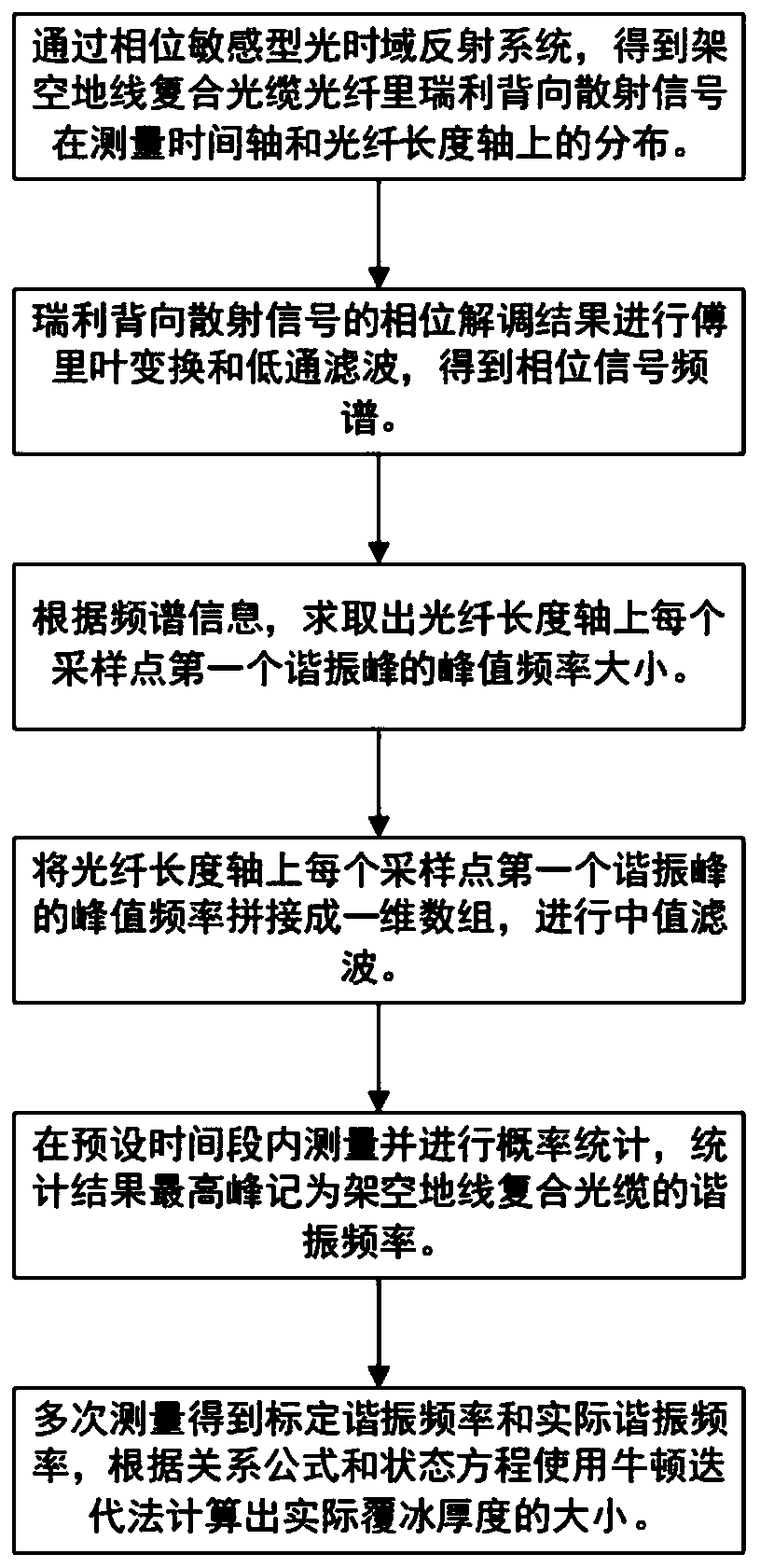 OPGW ice coating monitoring system and method based on phase sensitive type optical time domain reflection system