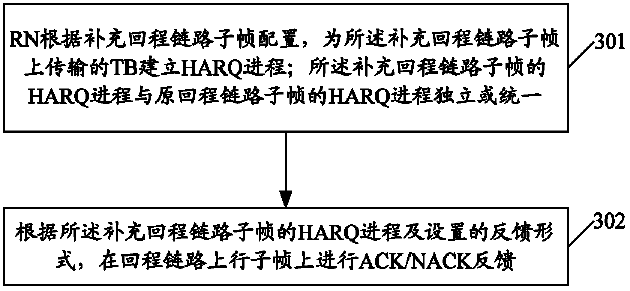 HARQ (hybrid automatic repeat request) method and system for return link