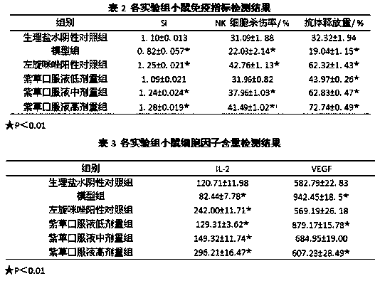 A comfrey compound composition for preventing and treating laryngeal cancer