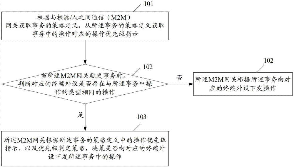 Method for managing terminal peripheral and M2M gateway