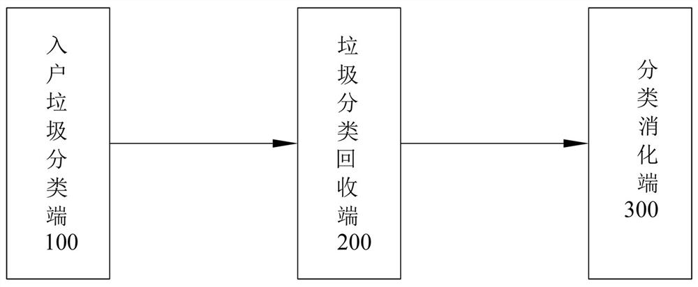 Urban intelligent environment-friendly garbage classification and recovery system capable of avoiding garbage accumulation