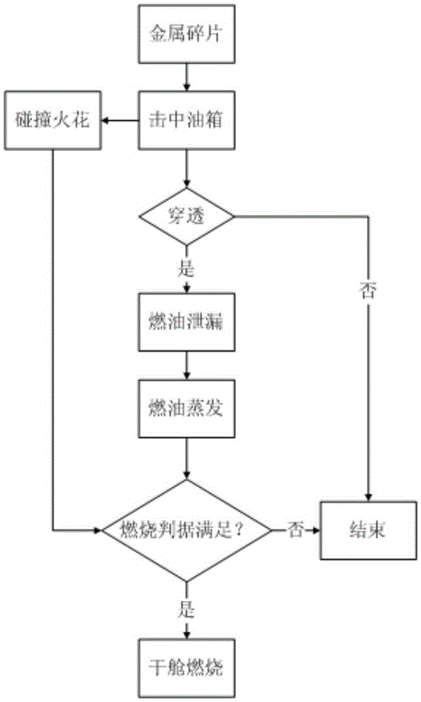 Criterion Analysis Method for Dry Tank Combustion Near Fuel Tank Under Impact of Metal Fragments