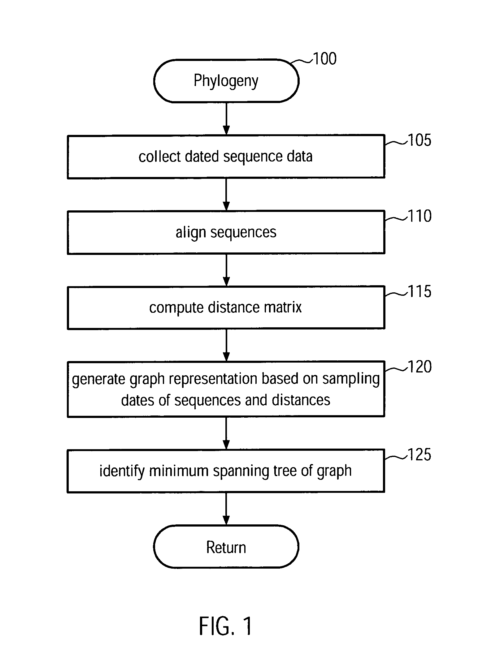 Method and system for building a phylogeny from genetic sequences and using the same for recommendation of vaccine strain candidates for the influenza virus