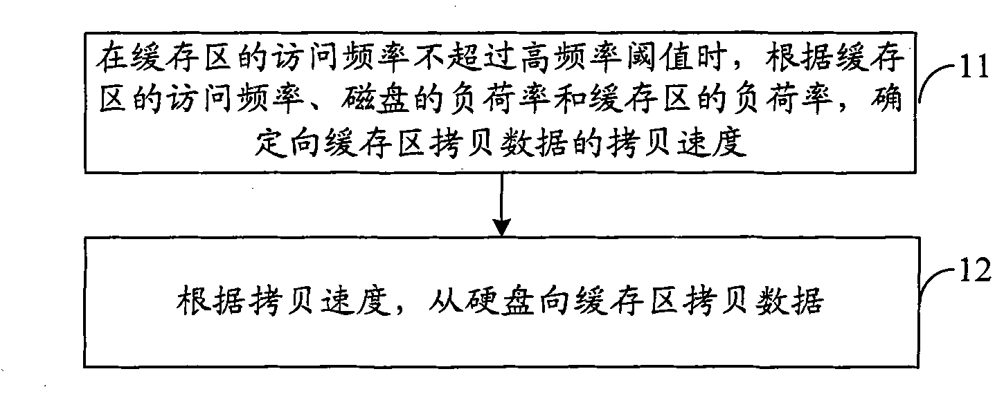 Method for copying data as well as method, device and system for reading data