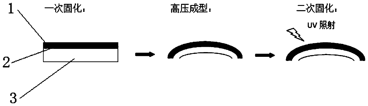 Secondary curing moulding hardening coating sheet and preparation method