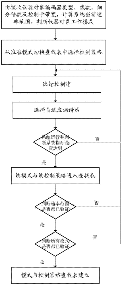 A multi-mode wide-rate seamless switching method for multi-parameter testing instruments