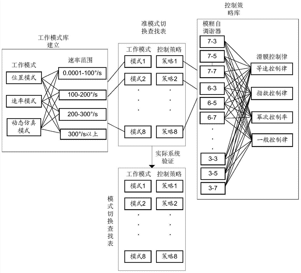 A multi-mode wide-rate seamless switching method for multi-parameter testing instruments