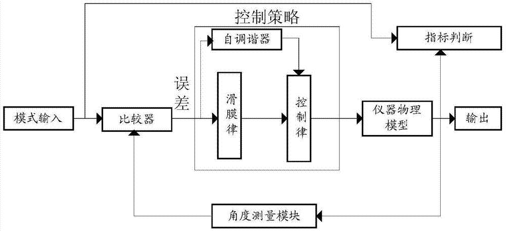 A multi-mode wide-rate seamless switching method for multi-parameter testing instruments