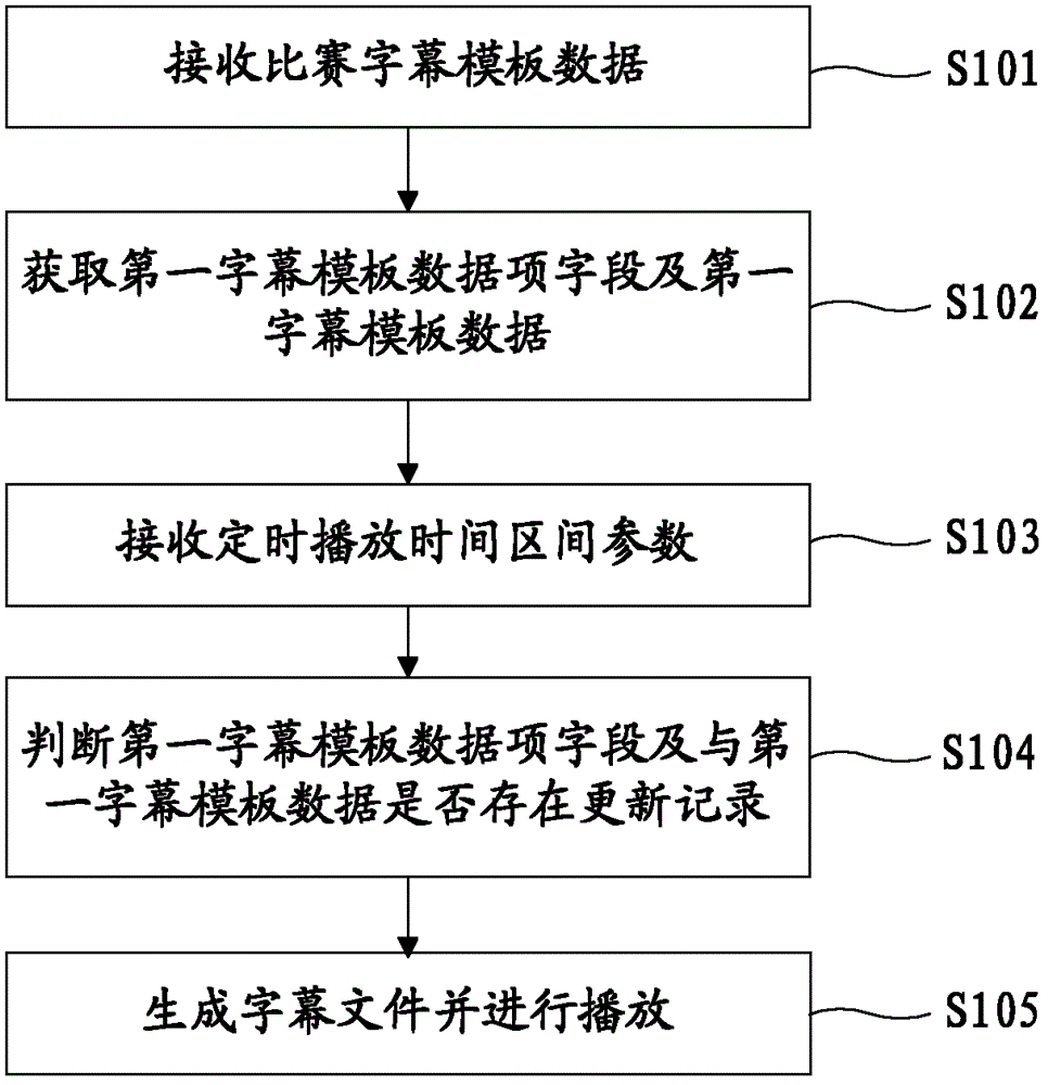 Match site caption timing output method