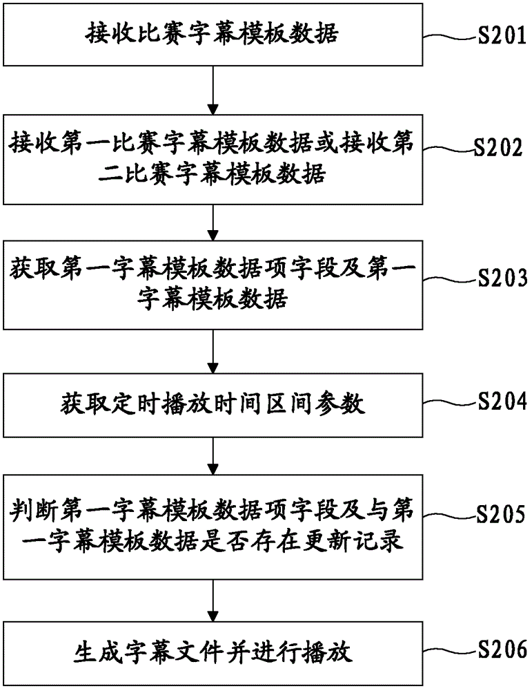 Match site caption timing output method