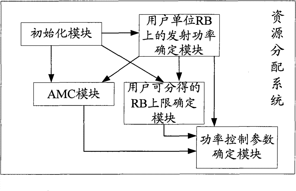 Resource allocation method and resource allocation system