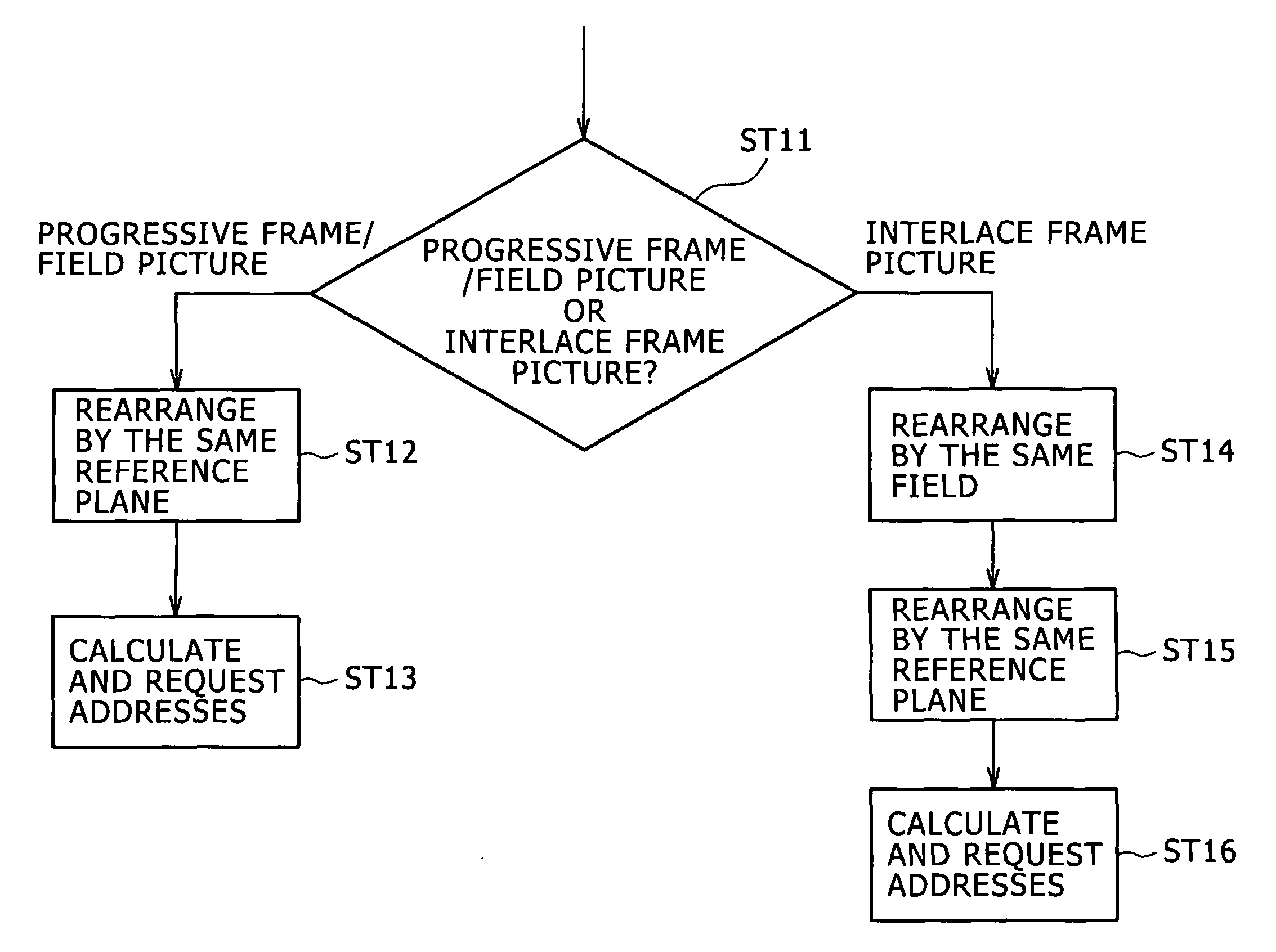 Memory request ordering for a motion compensation process, implemented by a picture processing apparatus, a picture processing method, and a picture processing program