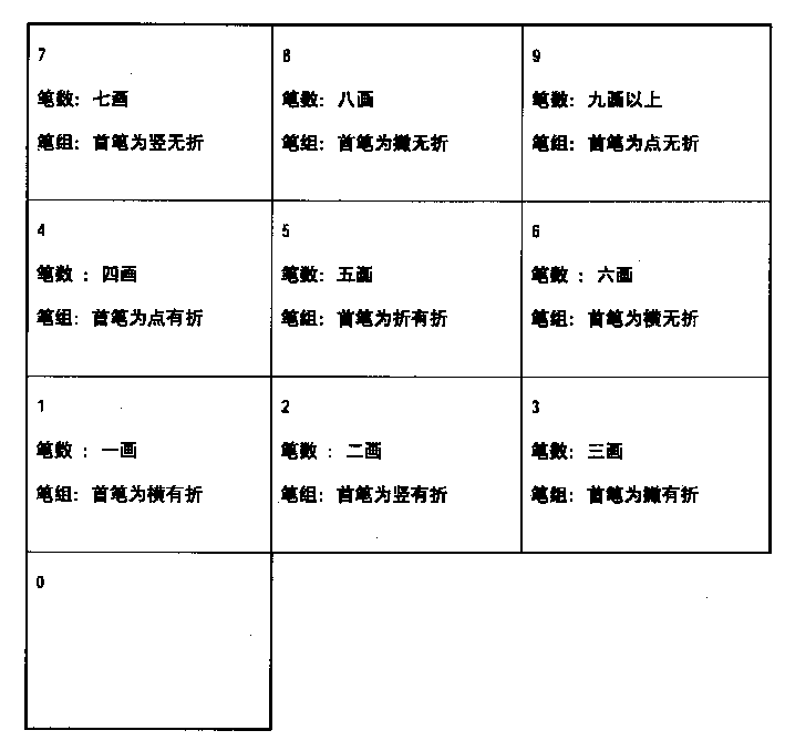Building-type nine-shape digital inputting method for Chinese characters