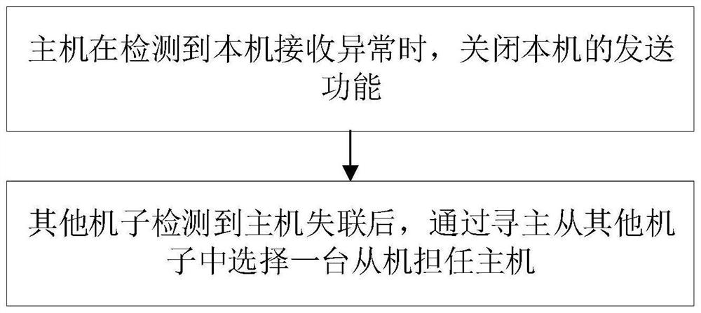 Host fault processing method and system and charging pile