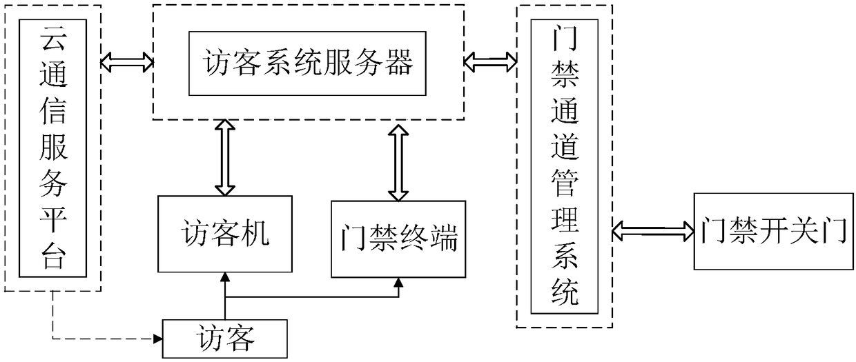 Implementation method of visitor system based on two-dimensional code recognition