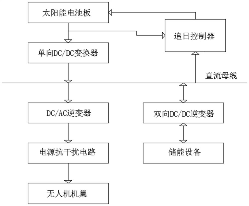 Field power supply system for supplying power to unmanned aerial vehicle nest