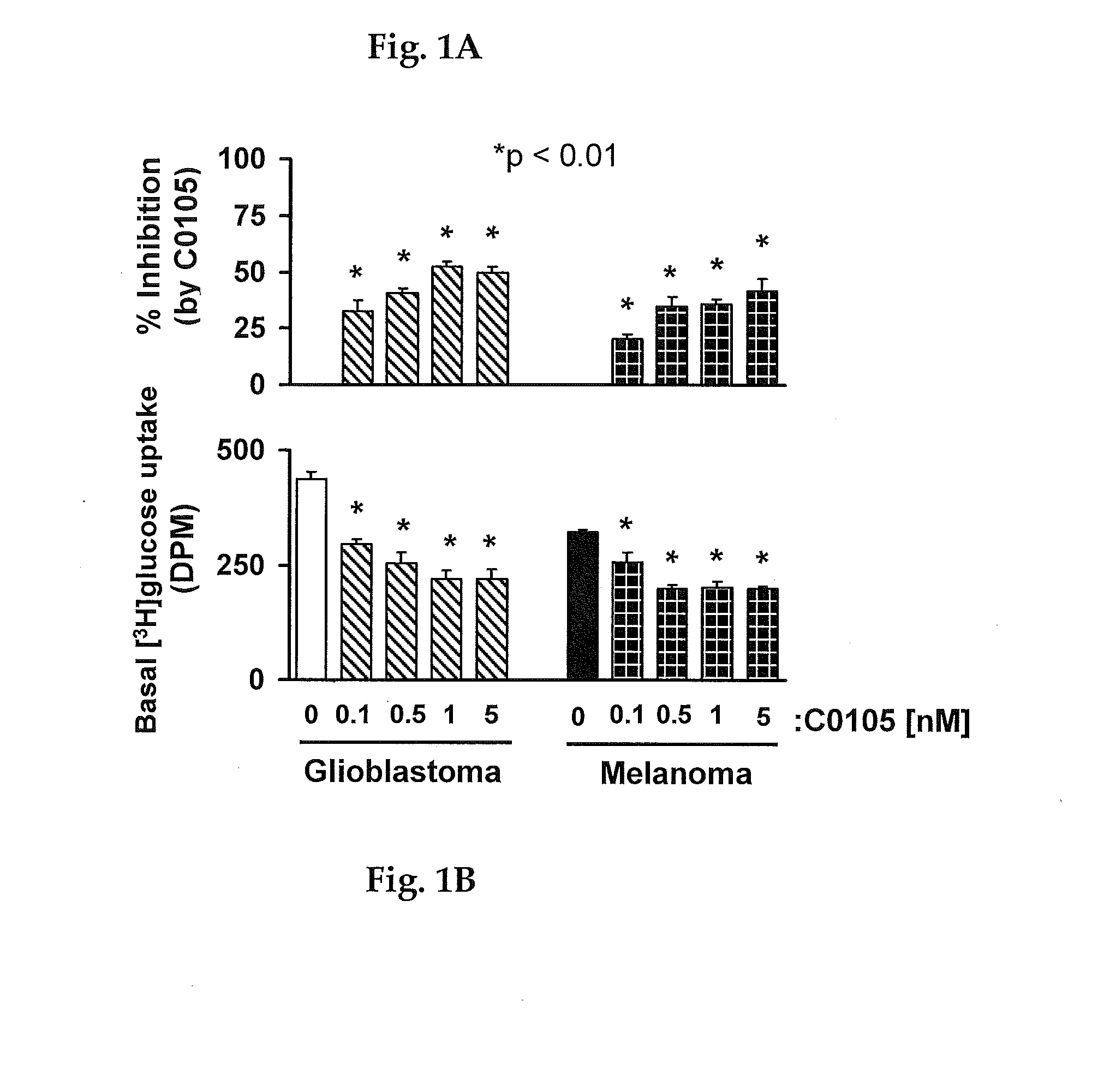 Method for inhibiting growth of cancer cells