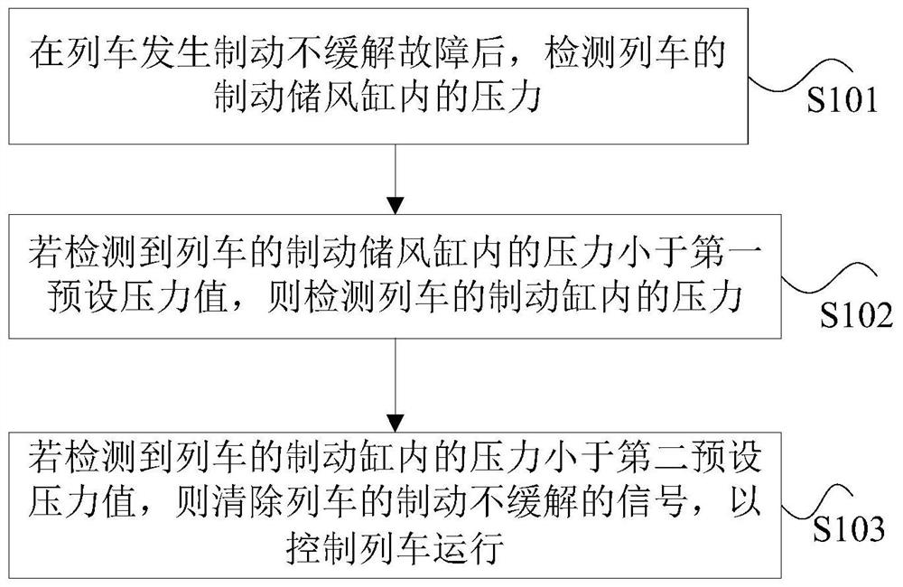 Control method and device for preventing unrelieved braking, complete train