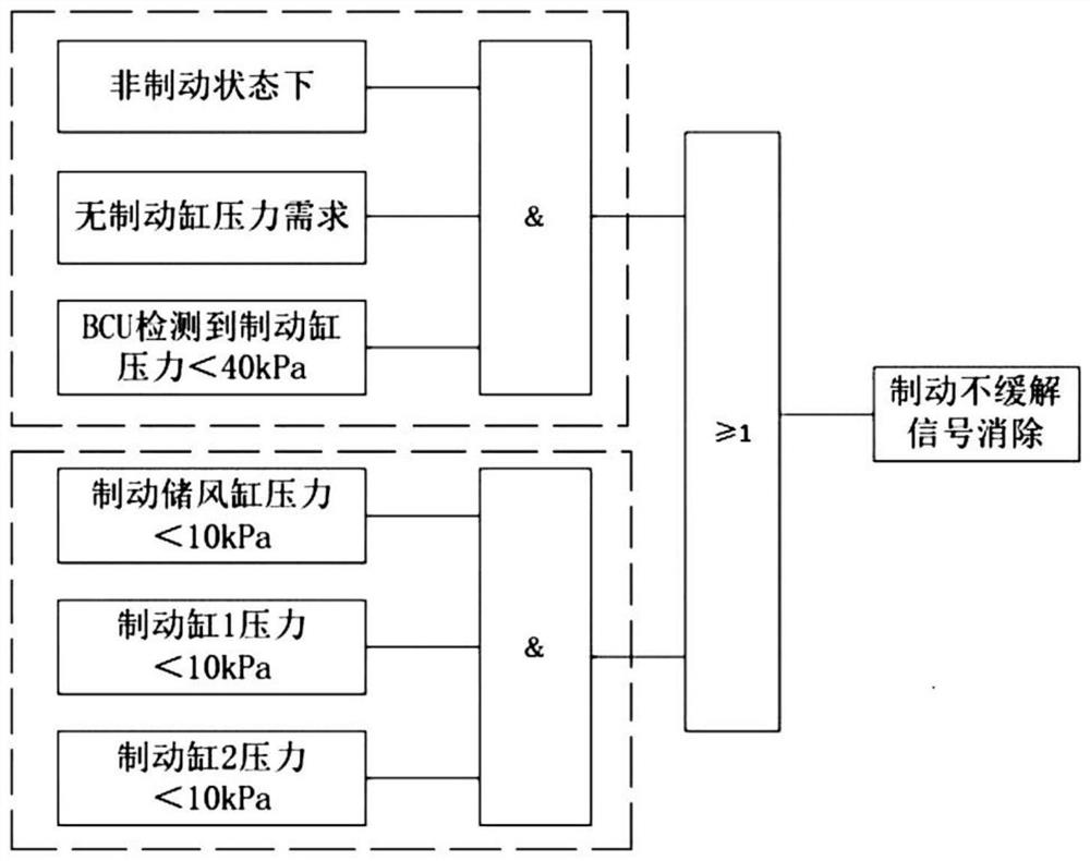 Control method and device for preventing unrelieved braking, complete train