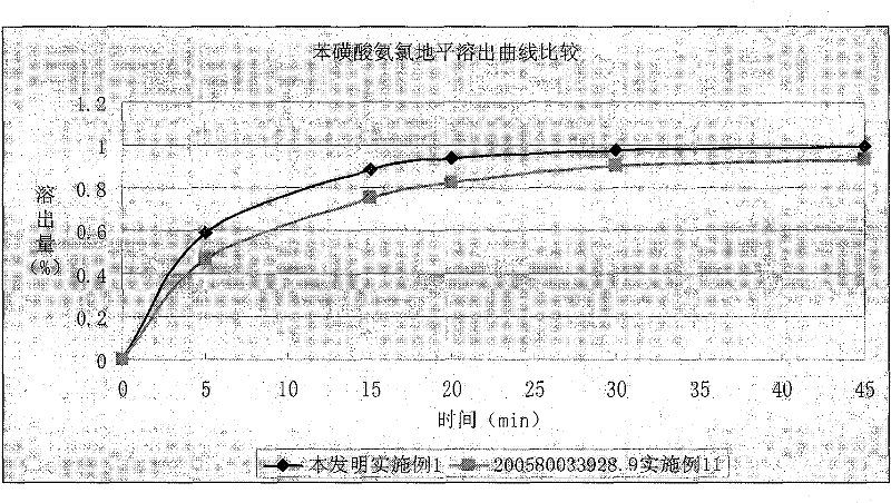 Compound telmisartan amlodipine besylate medicinal composition and preparation method thereof