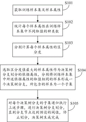 Decision tree generation method and system thereof