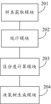 Decision tree generation method and system thereof