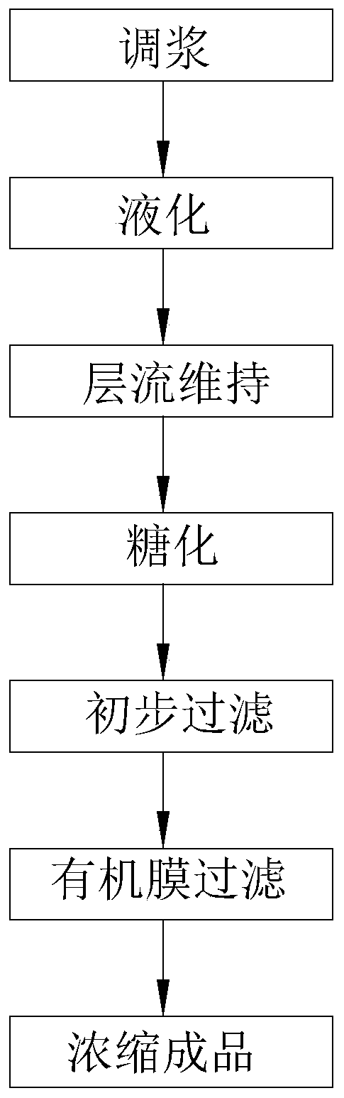 Production process of corn starch syrup