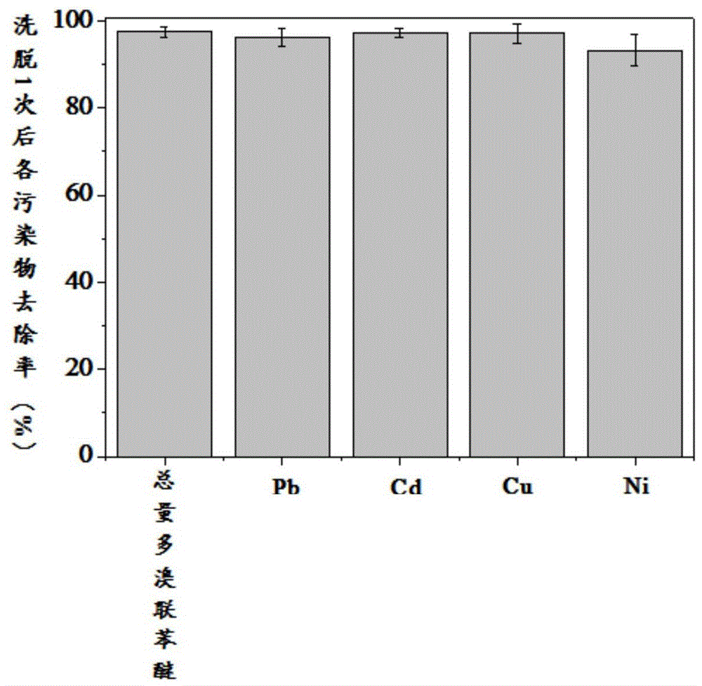 Combined chemical elution-phytoremediation method of polybrominated diphenyl ethers and heavy metals in composite contaminated soil