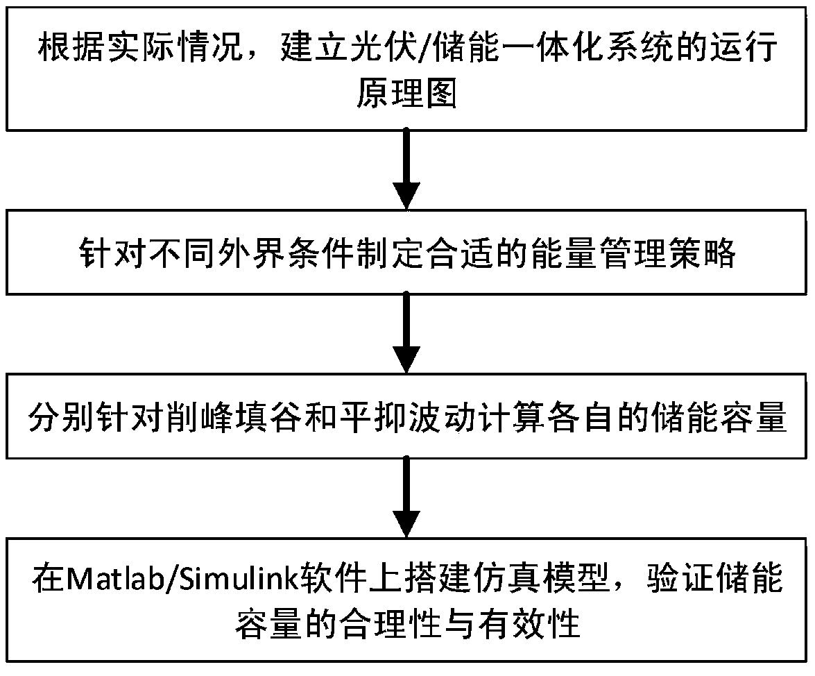 Energy storage capacity allocation method used in photovoltaic/energy storage integrated system