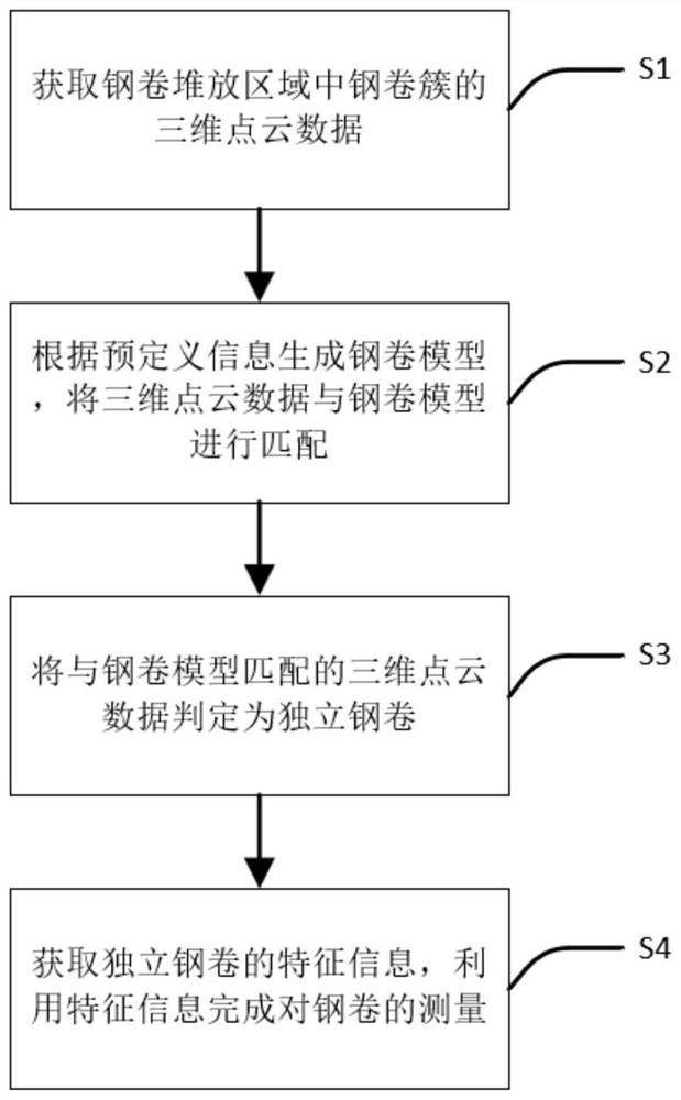 Reservoir area steel coil measuring method and system, medium and electronic terminal