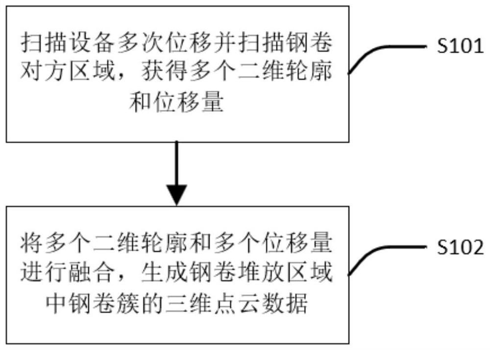 Reservoir area steel coil measuring method and system, medium and electronic terminal