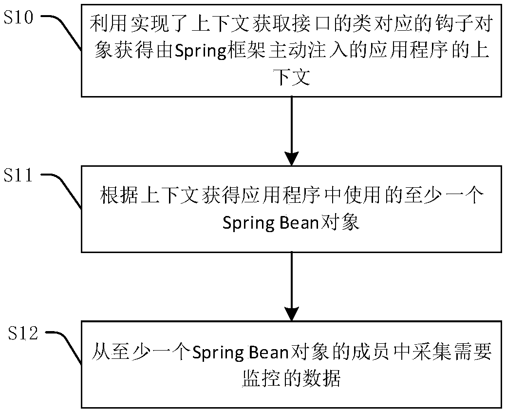 Data acquisition method and device