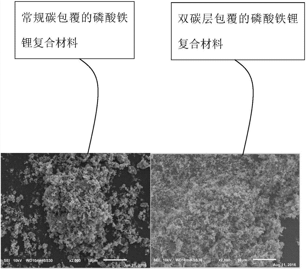 Preparation method of lithium iron phosphate composite coated by double carbon layers