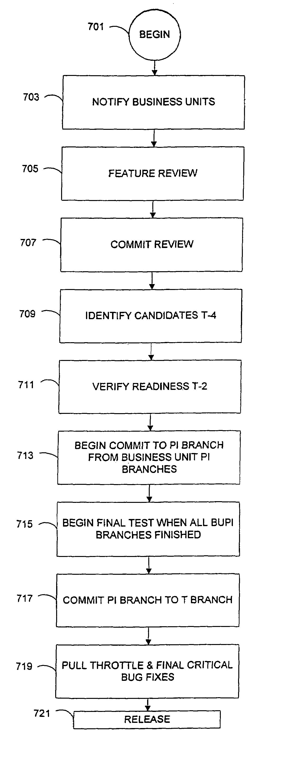 Method and system for a software release process