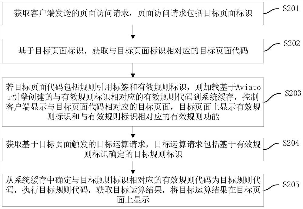 Application system page processing method and device, computer equipment and storage medium