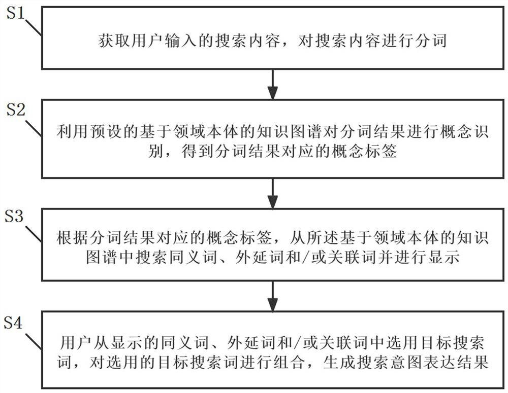 A search intent expression method and system based on ontology