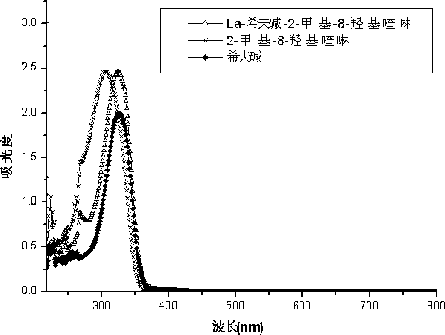 Rare earth ternary complex as well as preparation method and application thereof