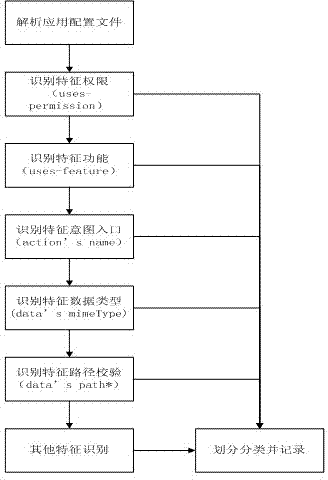 Filtering method for application software based on Android system