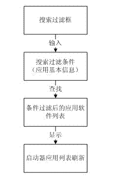 Filtering method for application software based on Android system