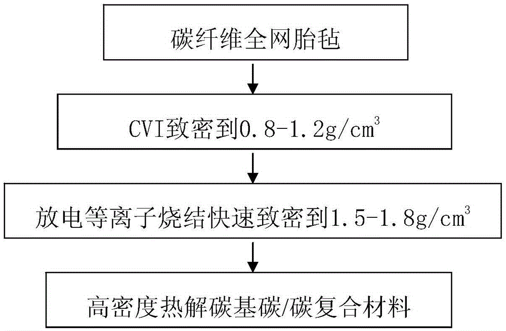 A fast densification method for carbon/carbon composites