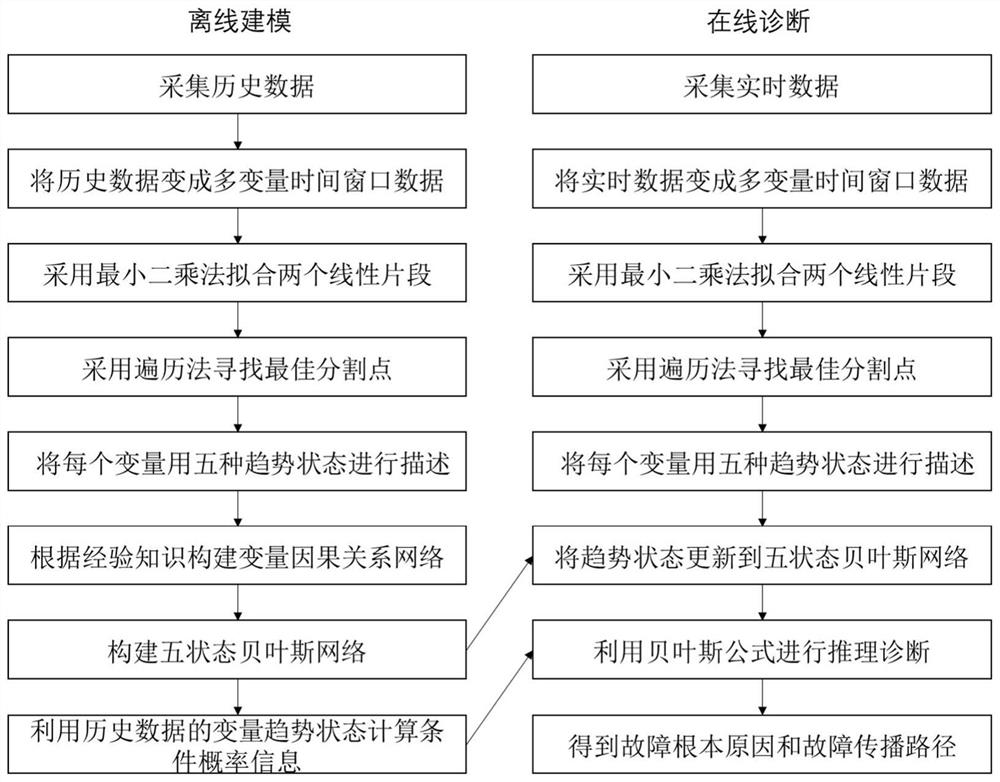 Fault diagnosis method and system based on qualitative trend analysis and five-state Bayesian network, equipment and storage medium