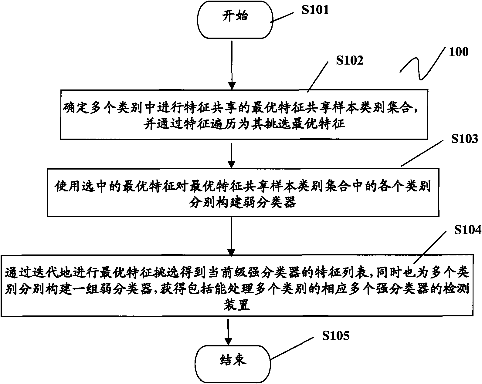 Detection device and method for multi-class targets