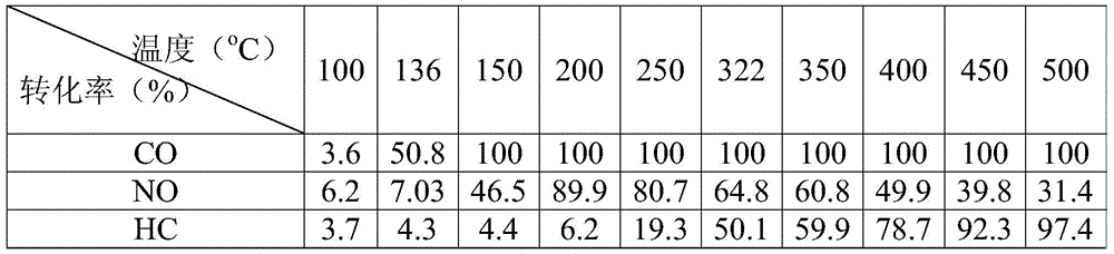 Diesel vehicle platinum-based oxidation catalyst and preparation method thereof