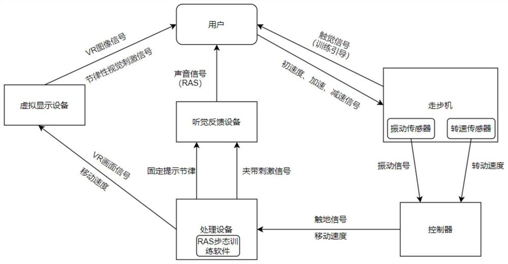 Gait rehabilitation training system and training method based on rhythmic visual and auditory stimulation