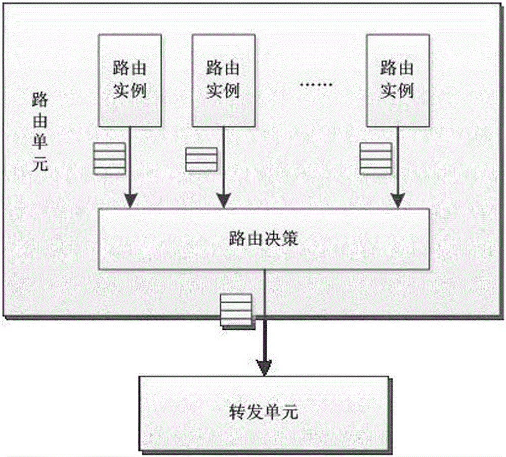 Mimicry routing decision method of multi-instance routing unit