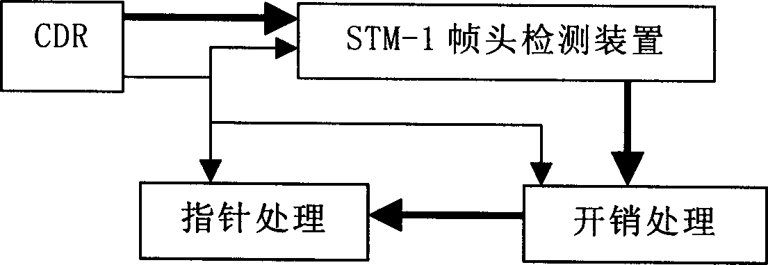 Frame head detecting device of STM-1 structure in SDH system and method
