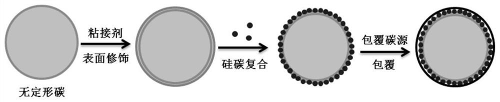 A carbon-silicon composite material, its preparation method and a lithium-ion battery comprising the composite material