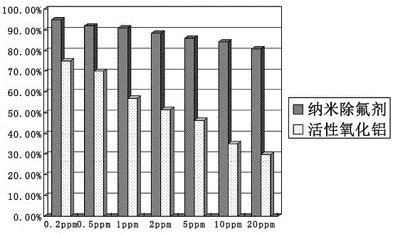 A kind of preparation method of natural mineral load type nanometer defluoride agent