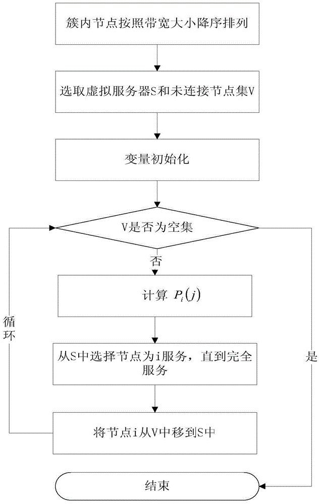 Construction Method of Topological Structure of Peer-to-Peer Network Live Streaming System Based on Clustering